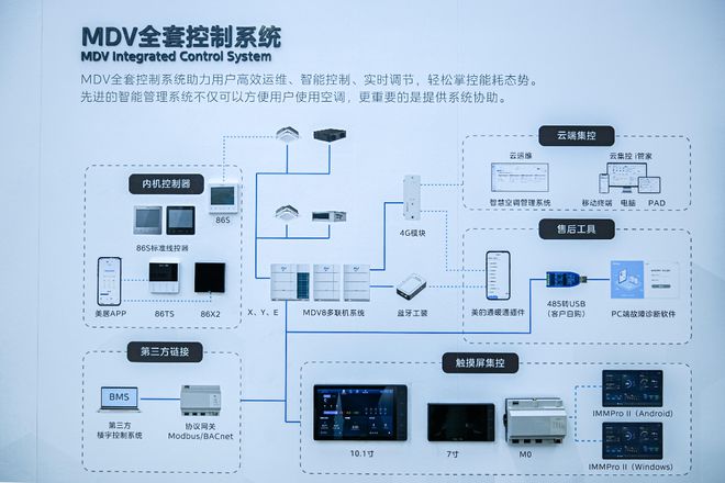 威尼斯wns8885556数据驱动修建绿变 美的MDV云眸多联机平台探访数智化净